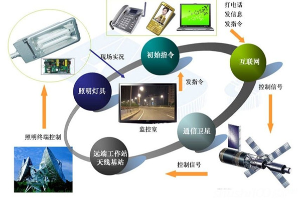 智能照明系統(tǒng)高端、新穎有潛力！