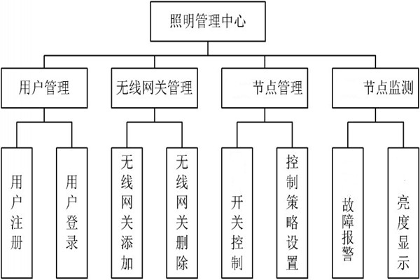 智能照明管理中心的程序設計！