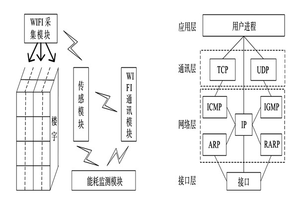 能耗監(jiān)測系統(tǒng)的整體結(jié)構(gòu)框架！