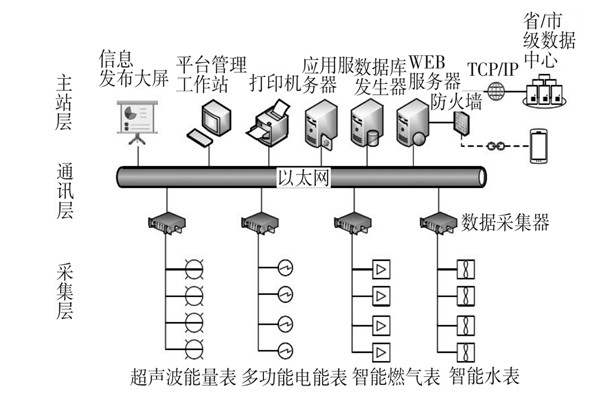 建筑能耗監(jiān)測系統(tǒng)三大主要層次！