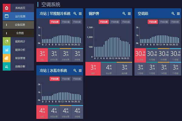 能耗在線監(jiān)測(cè)打造節(jié)約型社會(huì)！