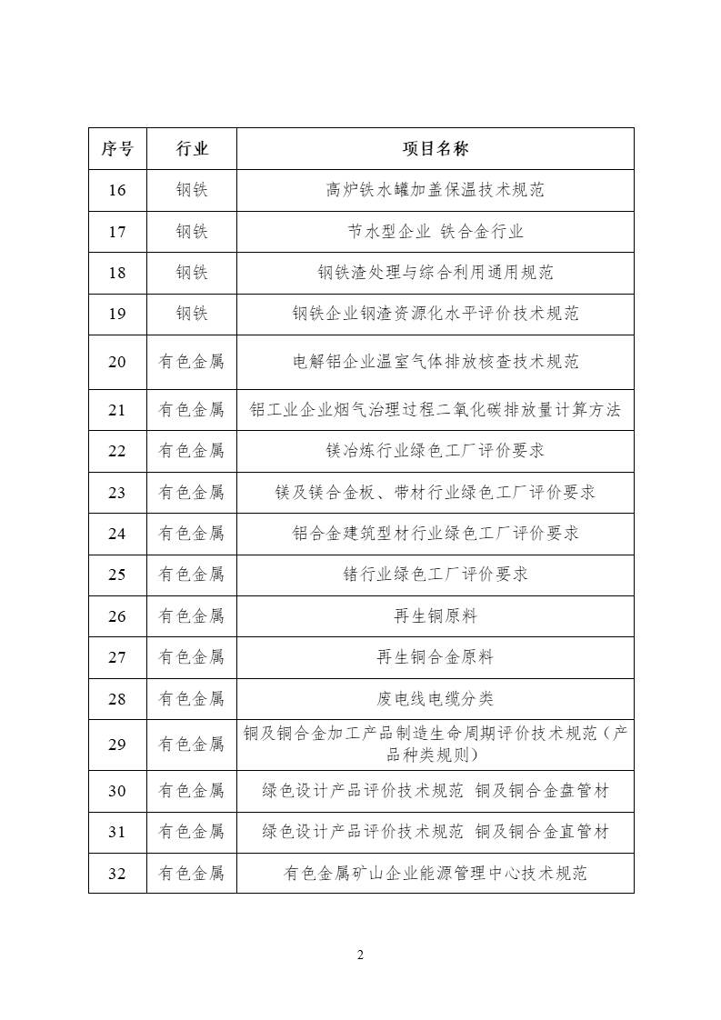 2022年度工業(yè)節(jié)能與綠色標(biāo)準(zhǔn)研究項(xiàng)目公示 (2).png