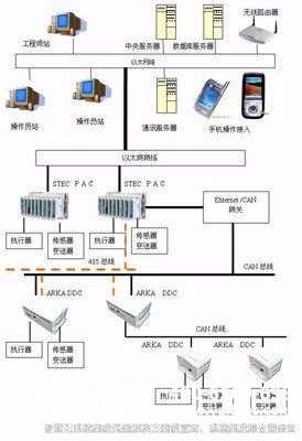 樓宇自控介紹，建筑智能化