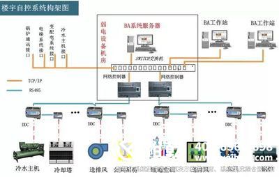 樓宇自控，樓宇自控系統(tǒng)，樓宇自控建設(shè)方案