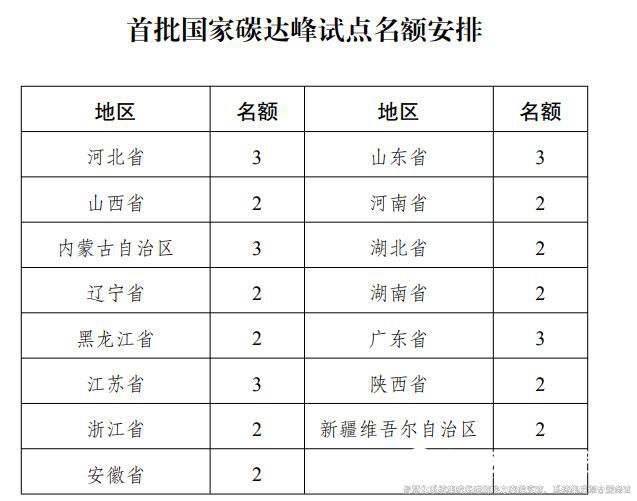 裕乾解讀：《國家碳達(dá)峰試點(diǎn)建設(shè)方案》