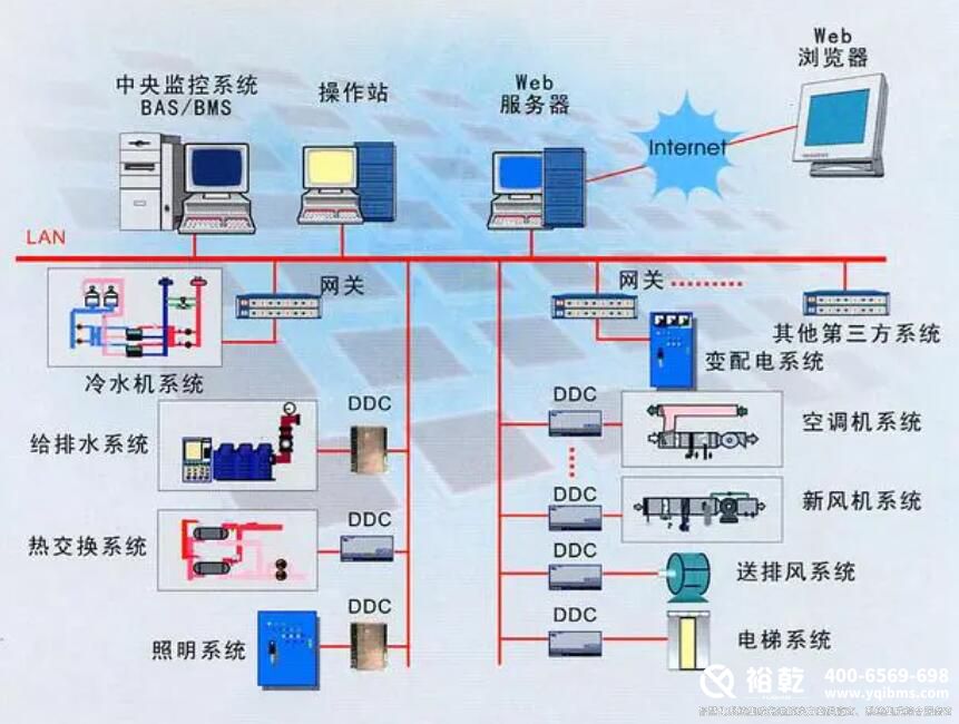 樓宇自控設(shè)備