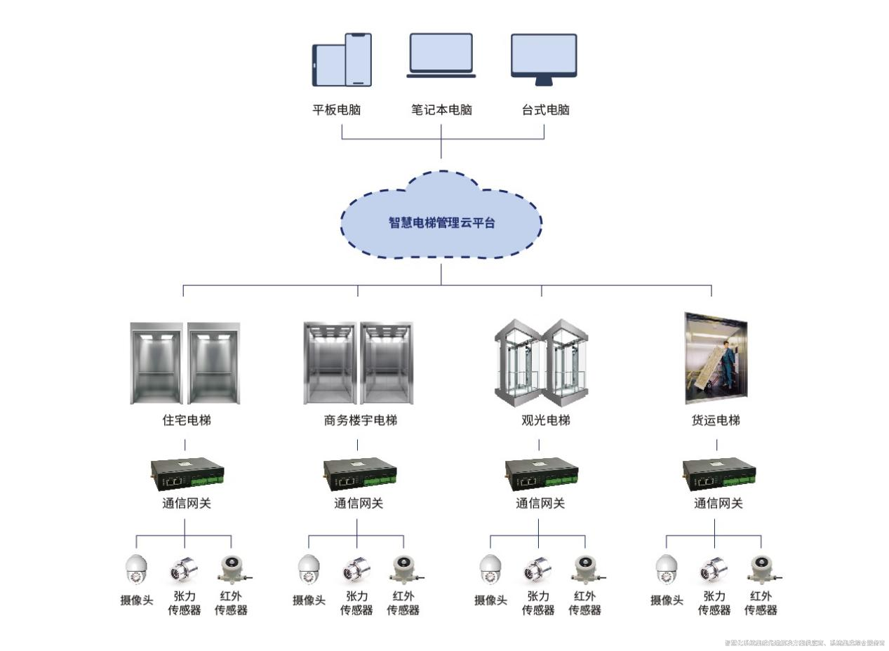 智慧電梯監(jiān)管系統(tǒng).png