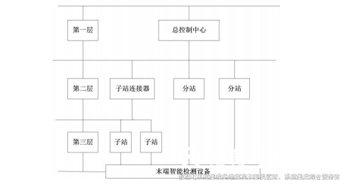 樓宇自動(dòng)化系統(tǒng)網(wǎng)絡(luò)結(jié)構(gòu)圖.png