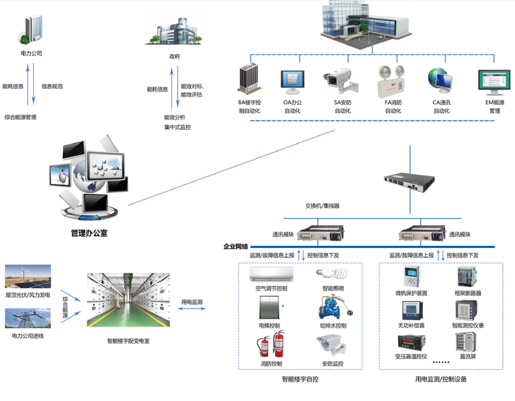 　　樓宇自控系統(tǒng)是將建筑物或者建筑群內(nèi)的變配電、照明、電梯、空調(diào)、供熱、給排水、消防、安防等眾多分散設(shè)備的運(yùn)行、安全狀況、能源使用以及節(jié)能管理實(shí)行集中監(jiān)控、管理和分散控制的建筑物管理與控制系統(tǒng)。能夠減少設(shè)備故障，降低維護(hù)和運(yùn)營(yíng)成本，提高建筑整體運(yùn)營(yíng)水平，提供健康、智能、舒適的環(huán)境，達(dá)到節(jié)能減排、低碳環(huán)保的目標(biāo)。