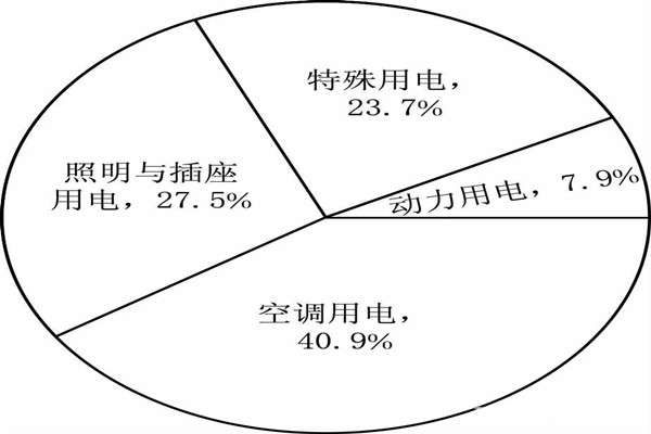 能耗監(jiān)測(cè)系統(tǒng)分項(xiàng)模型的搭建！(圖1)