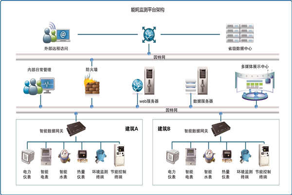 能耗在線監(jiān)測是怎樣省電的？(圖1)