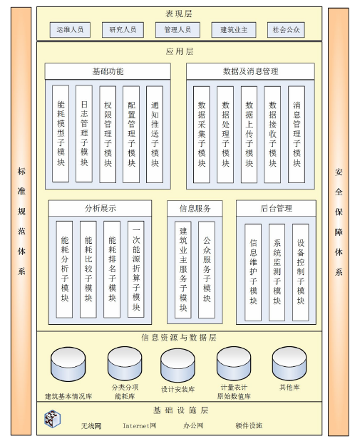 能耗監(jiān)測系統(tǒng)總體框架