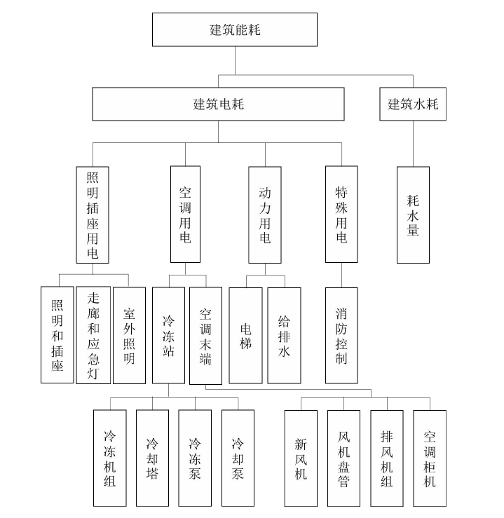 能耗監(jiān)測系統(tǒng)基礎(chǔ)數(shù)據(jù)需求和能耗計算公式(圖3)